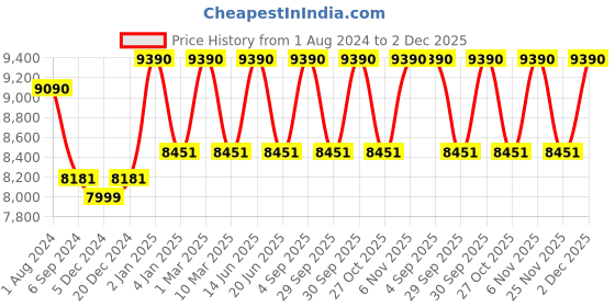 myntra.com Ray-Ban Unisex Aviator Sunglasses 0RB3025I ray-ban Price History Graph from 1 Aug 2024 to 2 Dec 2025