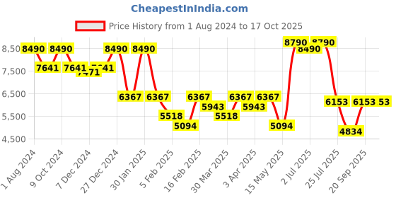 myntra.com Ray-Ban Unisex Aviator Sunglasses 0RB3025I ray-ban Price History Graph from 1 Aug 2024 to 17 Oct 2025