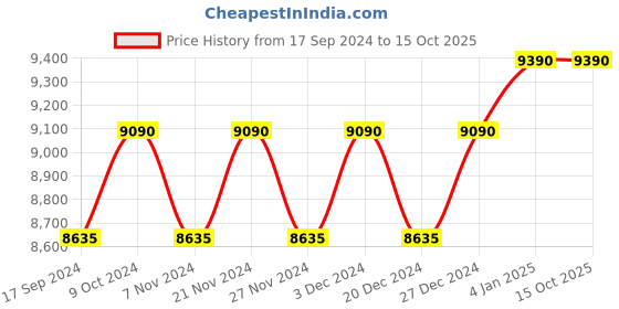 myntra.com Ray-Ban Unisex Aviator Sunglasses 0RB3025I ray-ban Price History Graph from 17 Sep 2024 to 15 Oct 2025