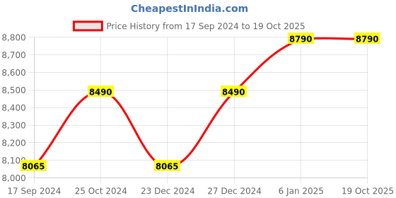 myntra.com Ray-Ban Unisex Aviator Sunglasses 0RB3025I ray-ban Price History Graph from 17 Sep 2024 to 18 Oct 2025