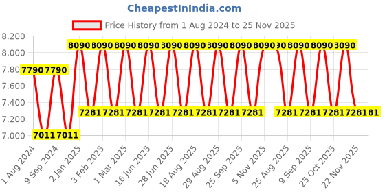 myntra.com Ray-Ban Unisex Aviator Sunglasses 0RB3025I ray-ban Price History Graph from 1 Aug 2024 to 25 Nov 2025