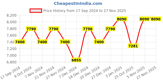 myntra.com Ray-Ban Unisex Aviator Sunglasses 0RB3025I ray-ban Price History Graph from 17 Sep 2024 to 26 Nov 2025