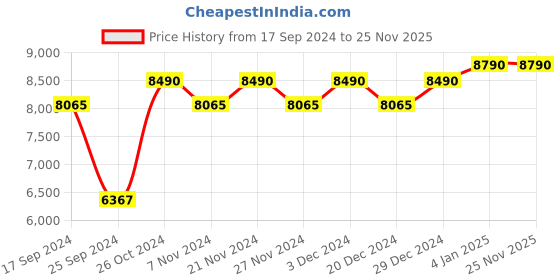 myntra.com Ray-Ban Unisex Aviator Sunglasses 0RB3025I00253F ray-ban Price History Graph from 17 Sep 2024 to 25 Nov 2025