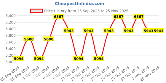 myntra.com Ray-Ban Unisex Aviator Sunglasses 0RB3362I ray-ban Price History Graph from 25 Sep 2025 to 24 Nov 2025