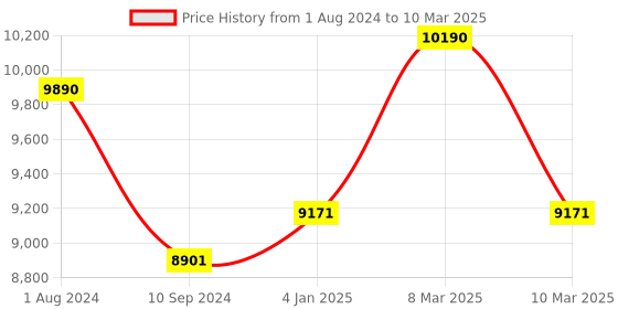 myntra.com Ray-Ban Unisex Aviator Sunglasses with Polarised and UV Protected Lens ray-ban Price History Graph from 1 Aug 2024 to 10 Mar 2025