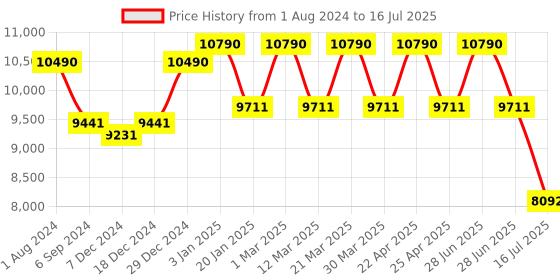 myntra.com Ray-Ban Unisex Aviator Sunglasses with Polarised and UV Protected Lens ray-ban Price History Graph from 1 Aug 2024 to 16 Jul 2025