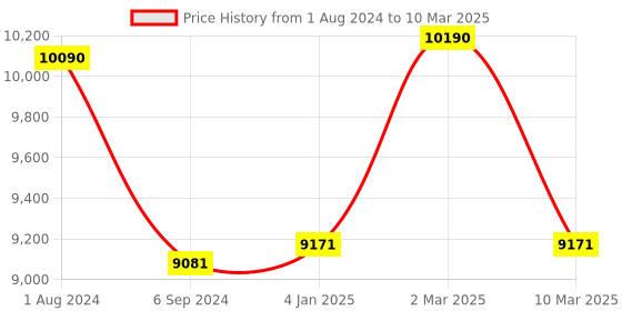 myntra.com Ray-Ban Unisex Aviator Sunglasses with Polarised and UV Protected Lens ray-ban Price History Graph from 1 Aug 2024 to 10 Mar 2025
