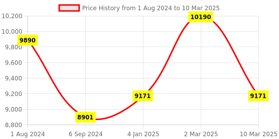 myntra.com Ray-Ban Unisex Aviator Sunglasses with Polarised and UV Protected Lens ray-ban Price History Graph from 1 Aug 2024 to 10 Mar 2025