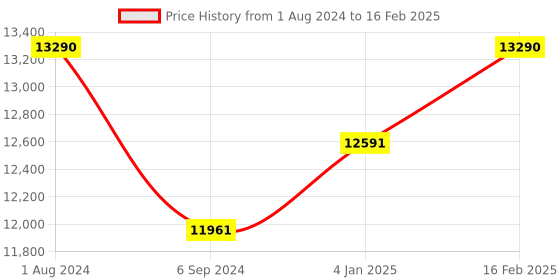 myntra.com Ray-Ban Unisex Aviator Sunglasses with Polarised and UV Protected Lens ray-ban Price History Graph from 1 Aug 2024 to 16 Feb 2025