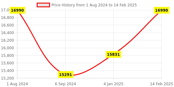 myntra.com Ray-Ban Unisex Aviator Sunglasses with Polarised and UV Protected Lens ray-ban Price History Graph from 1 Aug 2024 to 14 Feb 2025