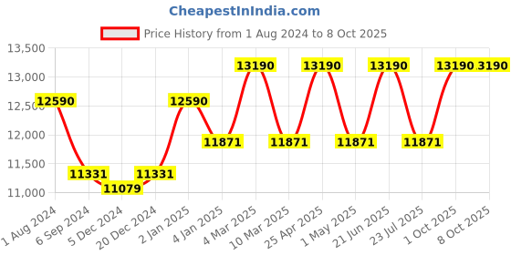 myntra.com Ray-Ban Unisex Aviator Sunglasses with Polarised and UV Protected Lens 8056262030622 ray-ban Price History Graph from 1 Aug 2024 to 8 Oct 2025