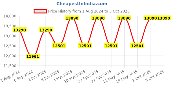 myntra.com Ray-Ban Unisex Aviator Sunglasses with Polarised and UV Protected Lens 8056262030691 ray-ban Price History Graph from 1 Aug 2024 to 4 Oct 2025