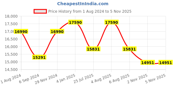 myntra.com Ray-Ban Unisex Aviator Sunglasses with Polarised and UV Protected Lens 8056262034521 ray-ban Price History Graph from 1 Aug 2024 to 4 Nov 2025