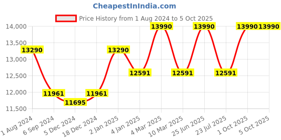 myntra.com Ray-Ban Unisex Aviator Sunglasses with Polarised and UV Protected Lens 8056262039908 ray-ban Price History Graph from 1 Aug 2024 to 4 Oct 2025