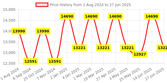 myntra.com Ray-Ban Unisex Aviator Sunglasses with Polarised and UV Protected Lens 8056262040065 ray-ban Price History Graph from 1 Aug 2024 to 27 Jun 2025