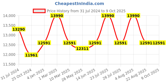 myntra.com Ray-Ban Unisex Aviator Sunglasses with Polarised and UV Protected Lens 8056262043424 ray-ban Price History Graph from 31 Jul 2024 to 9 Oct 2025