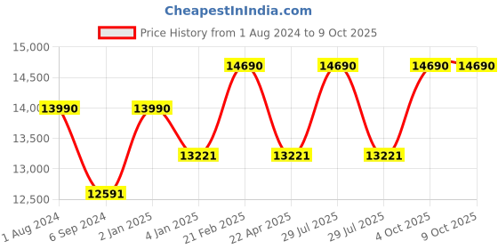 myntra.com Ray-Ban Unisex Aviator Sunglasses with Polarised and UV Protected Lens 8056262043516 ray-ban Price History Graph from 1 Aug 2024 to 8 Oct 2025