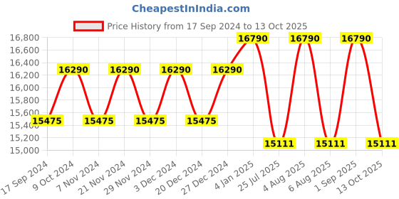 myntra.com Ray-Ban Unisex Aviator Sunglasses with Polarised Lens ray-ban Price History Graph from 17 Sep 2024 to 13 Oct 2025