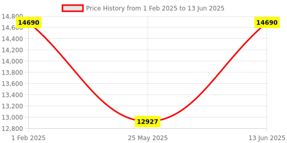 myntra.com Ray-Ban Unisex Aviator Sunglasses with Polarised Lens ray-ban Price History Graph from 1 Feb 2025 to 13 Jun 2025