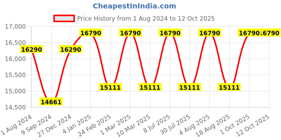 myntra.com Ray-Ban Unisex Aviator Sunglasses with Polarised Lens 8056597017374 ray-ban Price History Graph from 1 Aug 2024 to 12 Oct 2025
