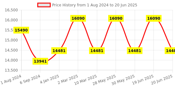 myntra.com Ray-Ban Unisex Aviator Sunglasses with Polarised Lens 8056597260060 ray-ban Price History Graph from 1 Aug 2024 to 20 Jun 2025