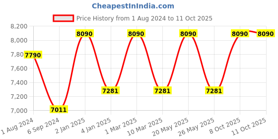 myntra.com Ray-Ban Unisex Aviator Sunglasses with UV Protected Lens ray-ban Price History Graph from 1 Aug 2024 to 10 Oct 2025