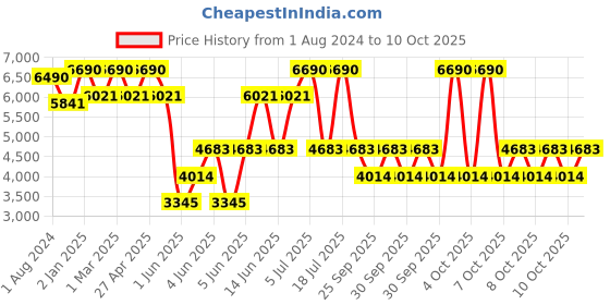 myntra.com Ray-Ban Unisex Aviator Sunglasses with UV Protected Lens ray-ban Price History Graph from 1 Aug 2024 to 10 Oct 2025