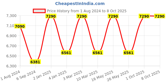 myntra.com Ray-Ban Unisex Aviator Sunglasses with UV Protected Lens ray-ban Price History Graph from 1 Aug 2024 to 7 Oct 2025