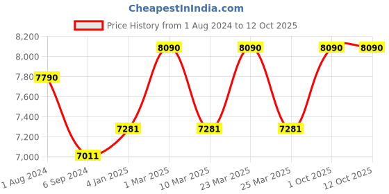 myntra.com Ray-Ban Unisex Aviator Sunglasses with UV Protected Lens ray-ban Price History Graph from 1 Aug 2024 to 12 Oct 2025
