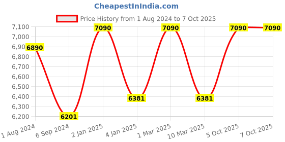 myntra.com Ray-Ban Unisex Aviator Sunglasses with UV Protected Lens ray-ban Price History Graph from 1 Aug 2024 to 7 Oct 2025