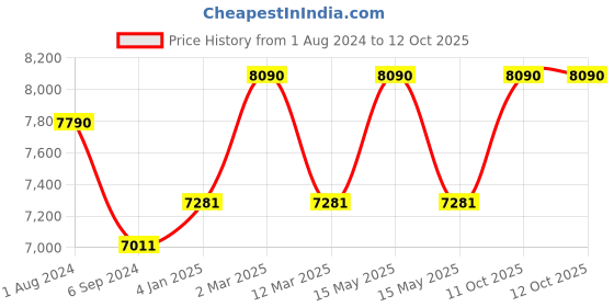 myntra.com Ray-Ban Unisex Aviator Sunglasses with UV Protected Lens ray-ban Price History Graph from 1 Aug 2024 to 12 Oct 2025