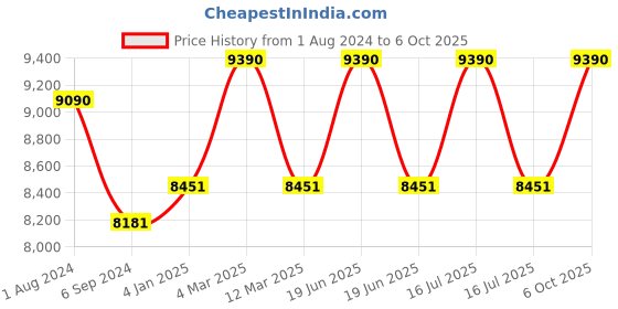 myntra.com Ray-Ban Unisex Aviator Sunglasses with UV Protected Lens ray-ban Price History Graph from 1 Aug 2024 to 6 Oct 2025