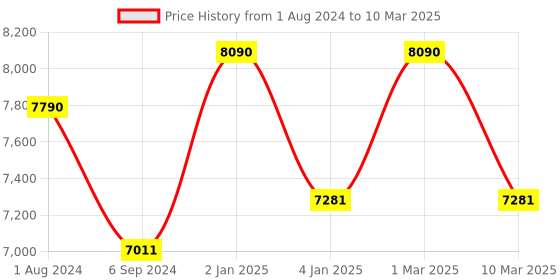 myntra.com Ray-Ban Unisex Aviator Sunglasses with UV Protected Lens ray-ban Price History Graph from 1 Aug 2024 to 10 Mar 2025