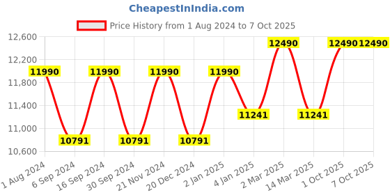 myntra.com Ray-Ban Unisex Aviator Sunglasses with UV Protected Lens ray-ban Price History Graph from 1 Aug 2024 to 7 Oct 2025