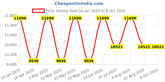 myntra.com Ray-Ban Unisex Aviator Sunglasses with UV Protected Lens ray-ban Price History Graph from 10 Jan 2025 to 8 Oct 2025