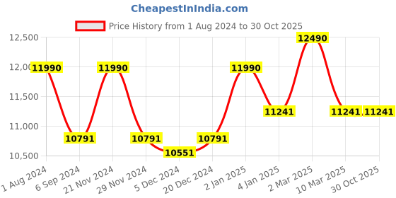 myntra.com Ray-Ban Unisex Aviator Sunglasses with UV Protected Lens ray-ban Price History Graph from 1 Aug 2024 to 29 Oct 2025