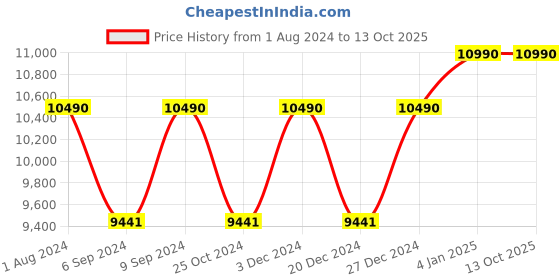 myntra.com Ray-Ban Unisex Aviator Sunglasses with UV Protected Lens ray-ban Price History Graph from 1 Aug 2024 to 12 Oct 2025