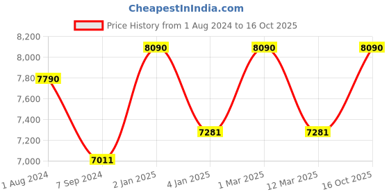myntra.com Ray-Ban Unisex Aviator Sunglasses with UV Protected Lens ray-ban Price History Graph from 1 Aug 2024 to 16 Oct 2025