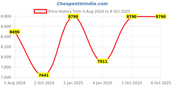 myntra.com Ray-Ban Unisex Aviator Sunglasses with UV Protected Lens ray-ban Price History Graph from 5 Aug 2024 to 8 Oct 2025
