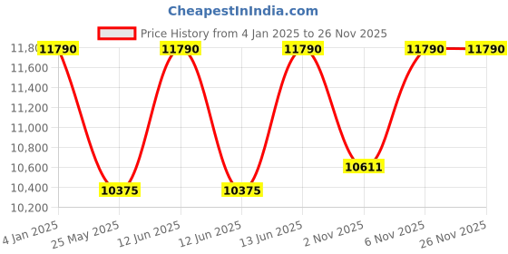 myntra.com Ray-Ban Unisex Aviator Sunglasses with UV Protected Lens ray-ban Price History Graph from 4 Jan 2025 to 24 Nov 2025