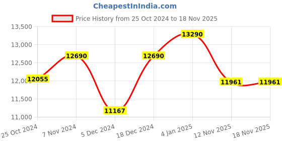 myntra.com Ray-Ban Unisex Aviator Sunglasses with UV Protected Lens ray-ban Price History Graph from 25 Oct 2024 to 16 Nov 2025