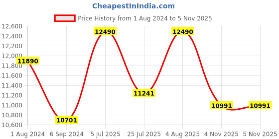 myntra.com Ray-Ban Unisex Aviator Sunglasses with UV Protected Lens ray-ban Price History Graph from 1 Aug 2024 to 5 Nov 2025