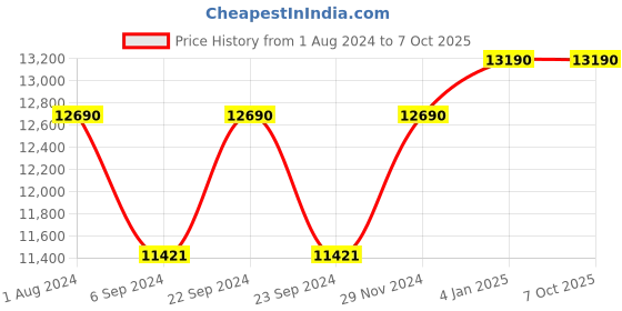 myntra.com Ray-Ban Unisex Aviator Sunglasses with UV Protected Lens ray-ban Price History Graph from 1 Aug 2024 to 6 Oct 2025