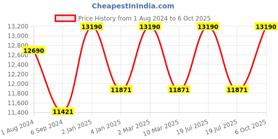 myntra.com Ray-Ban Unisex Aviator Sunglasses with UV Protected Lens ray-ban Price History Graph from 1 Aug 2024 to 6 Oct 2025
