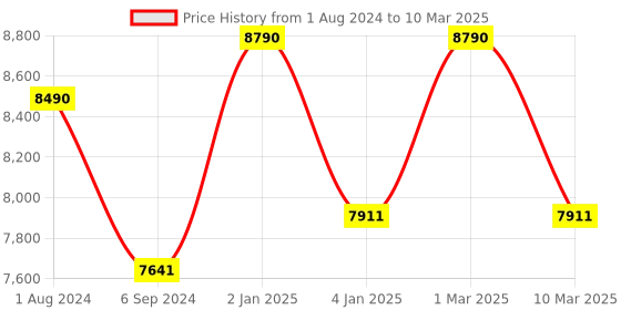 myntra.com Ray-Ban Unisex Aviator Sunglasses with UV Protected Lens ray-ban Price History Graph from 1 Aug 2024 to 10 Mar 2025