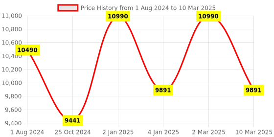 myntra.com Ray-Ban Unisex Aviator Sunglasses with UV Protected Lens ray-ban Price History Graph from 1 Aug 2024 to 10 Mar 2025