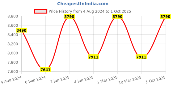 myntra.com Ray-Ban Unisex Aviator Sunglasses with UV Protected Lens ray-ban Price History Graph from 4 Aug 2024 to 1 Oct 2025