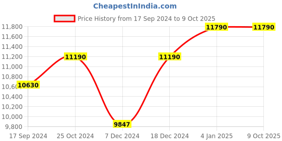myntra.com Ray-Ban Unisex Aviator Sunglasses with UV Protected Lens ray-ban Price History Graph from 17 Sep 2024 to 9 Oct 2025