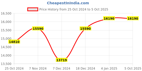 myntra.com Ray-Ban Unisex Aviator Sunglasses with UV Protected Lens ray-ban Price History Graph from 25 Oct 2024 to 4 Oct 2025
