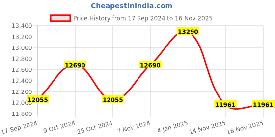 myntra.com Ray-Ban Unisex Aviator Sunglasses with UV Protected Lens ray-ban Price History Graph from 17 Sep 2024 to 15 Nov 2025